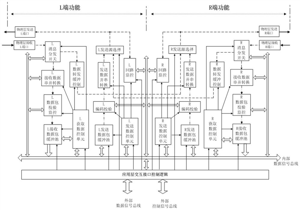 A Communication Bus with Equal Authority of Nodes