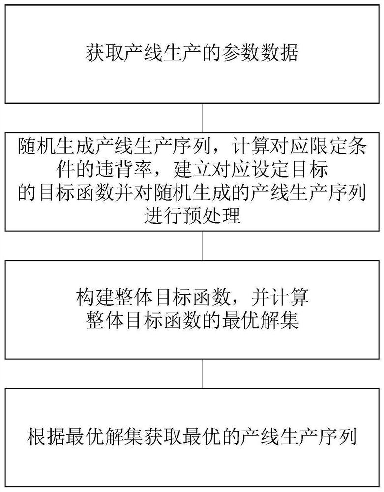 Production line production sequence scheduling method and system, and storage medium