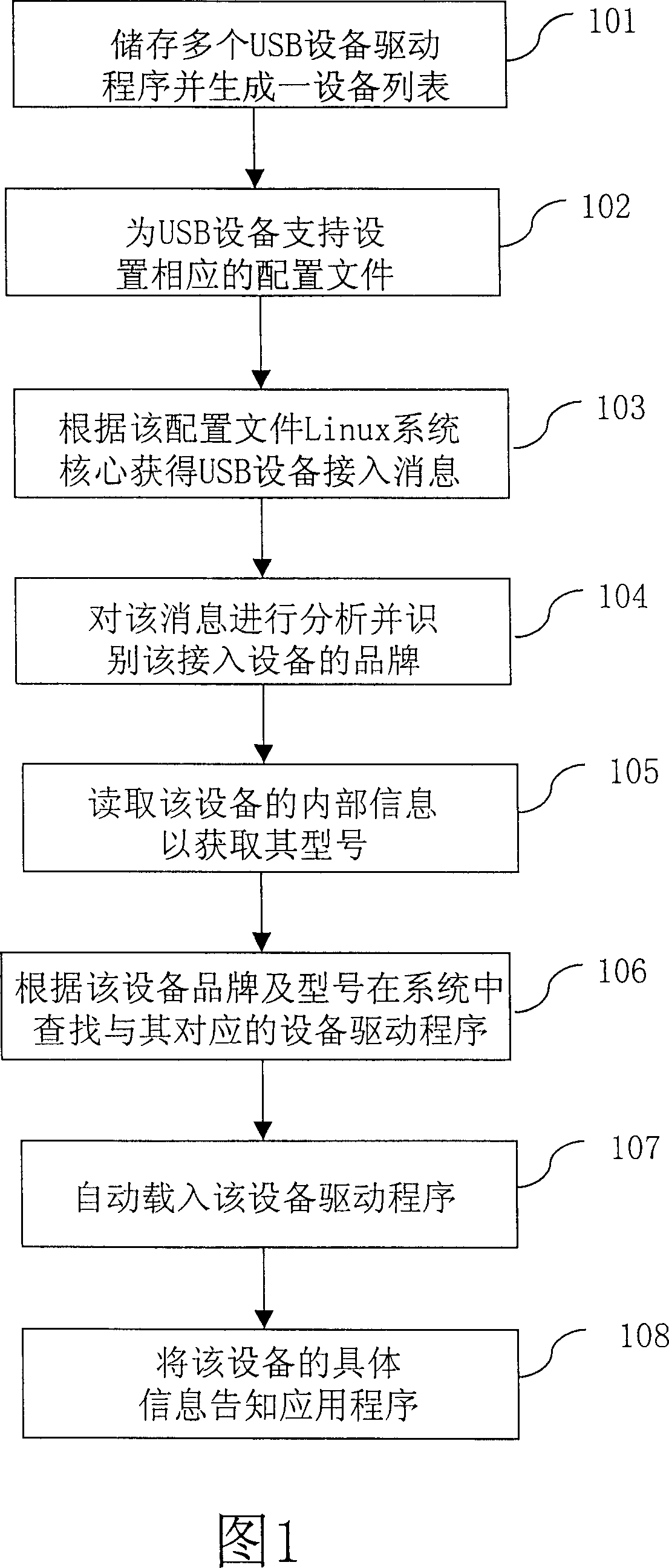 Plug-and-play method for USB equipment under linux operation system