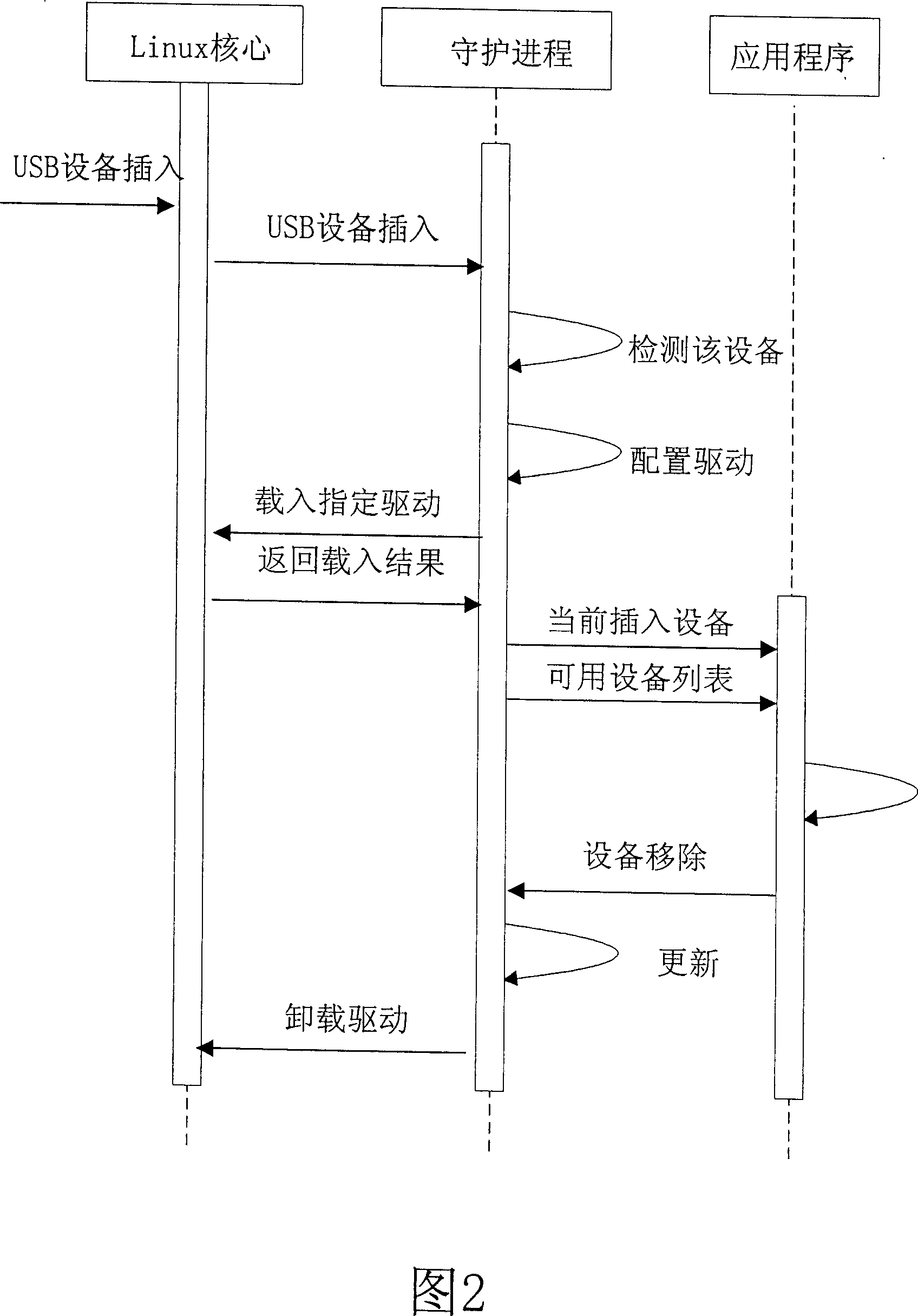 Plug-and-play method for USB equipment under linux operation system