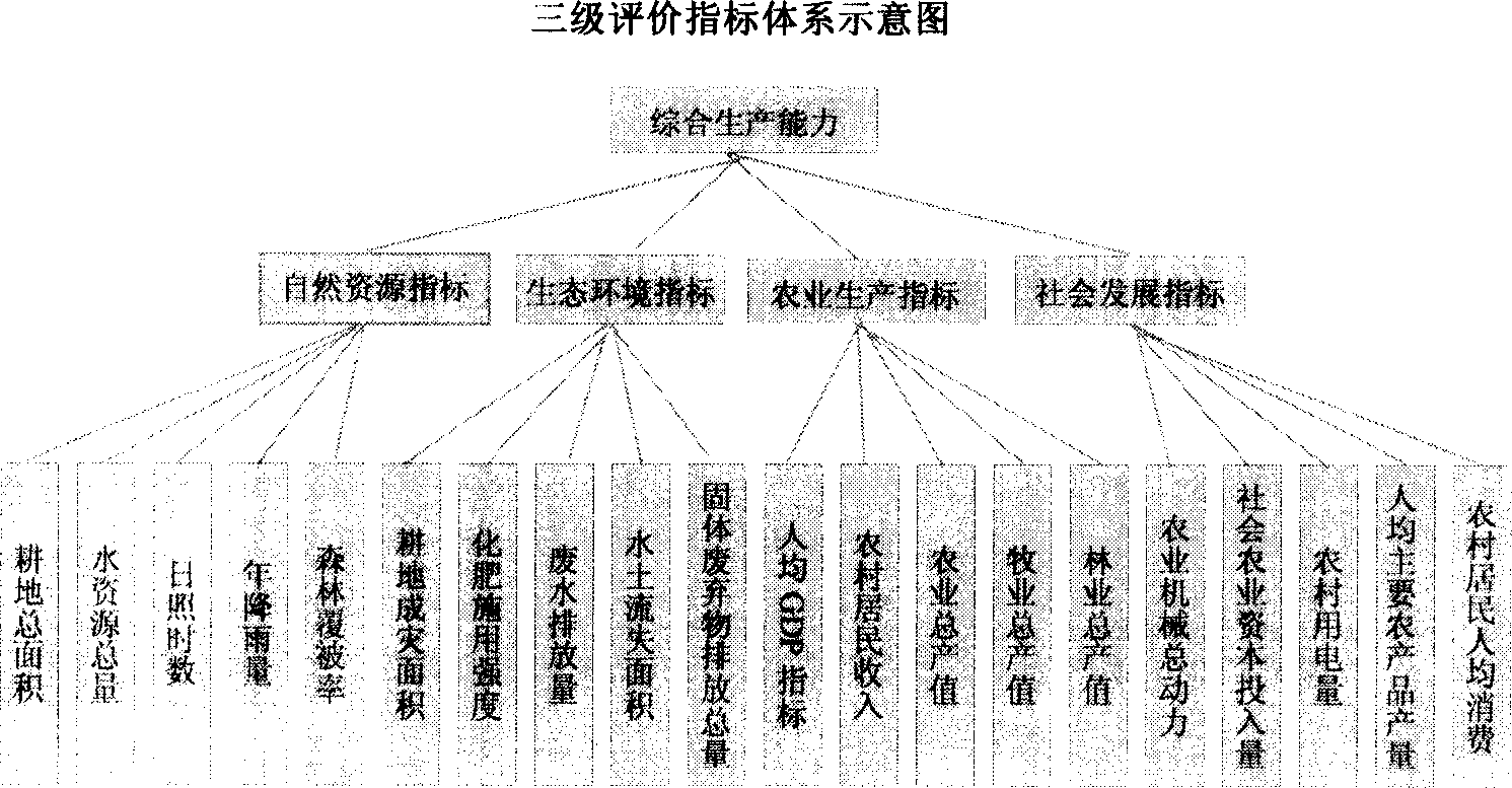 Regional agriculture continuous developing ability dynamic estimation system