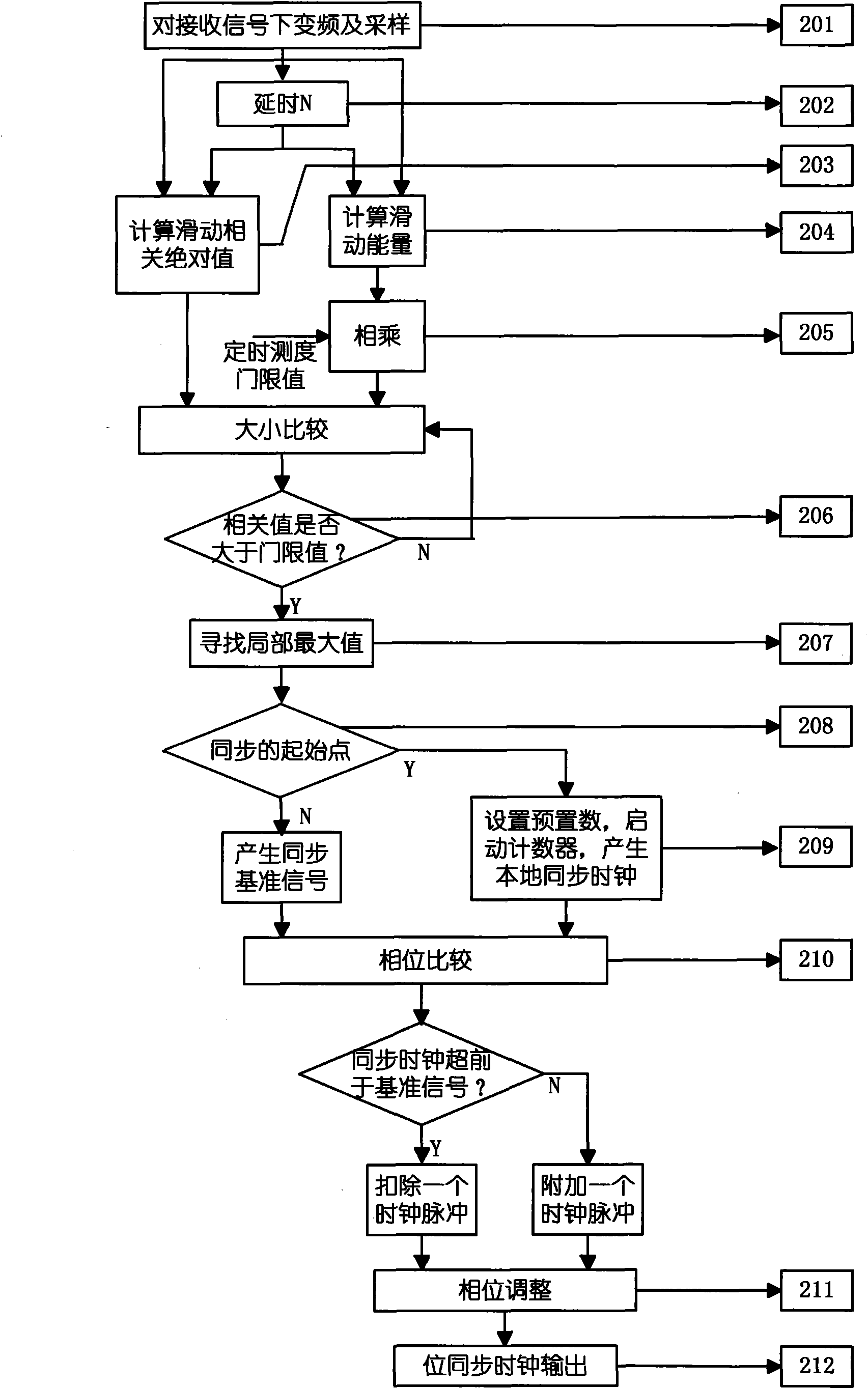 Blind estimation bit synchronization method for differential chaotic modulation communication system