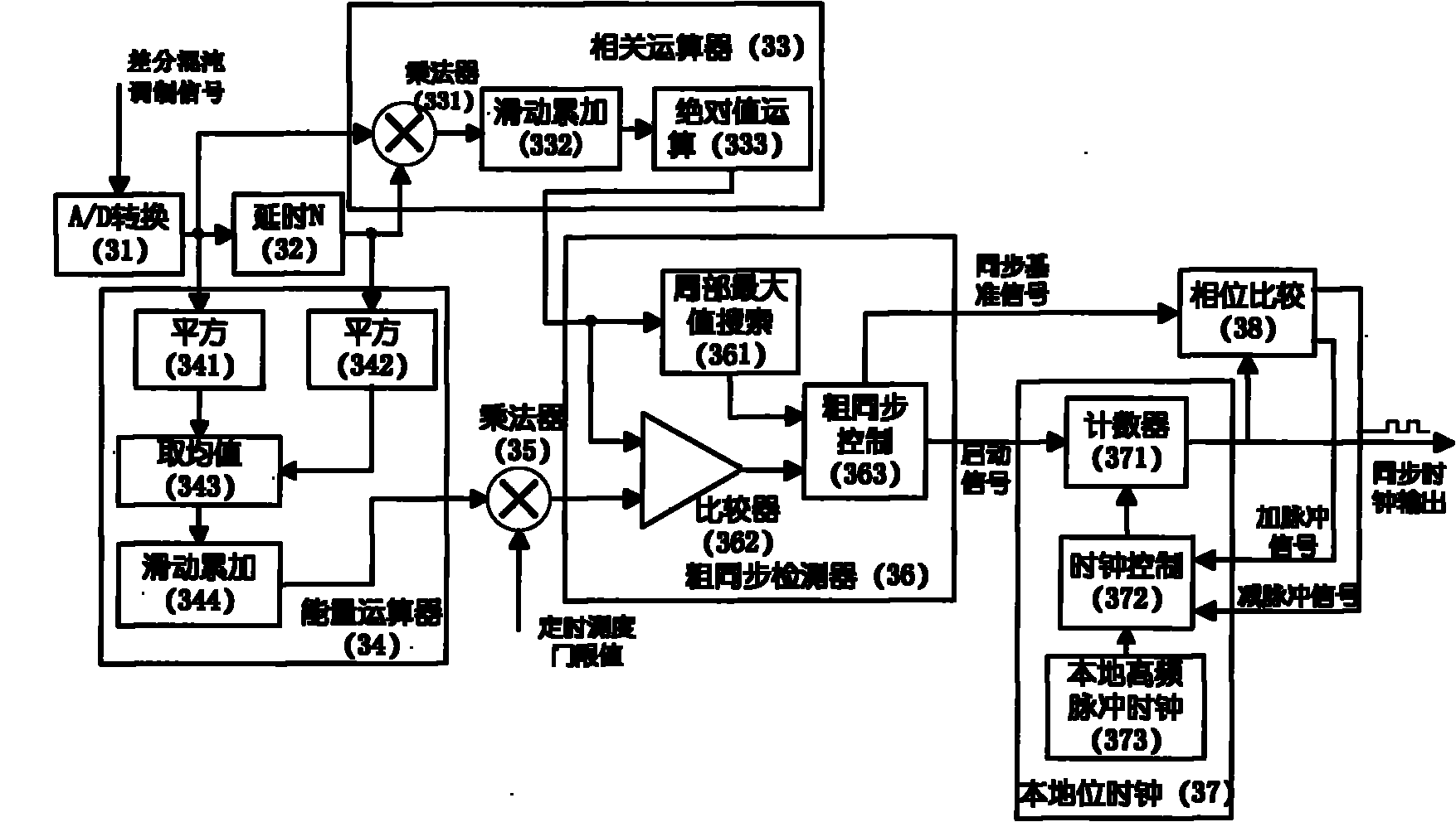 Blind estimation bit synchronization method for differential chaotic modulation communication system