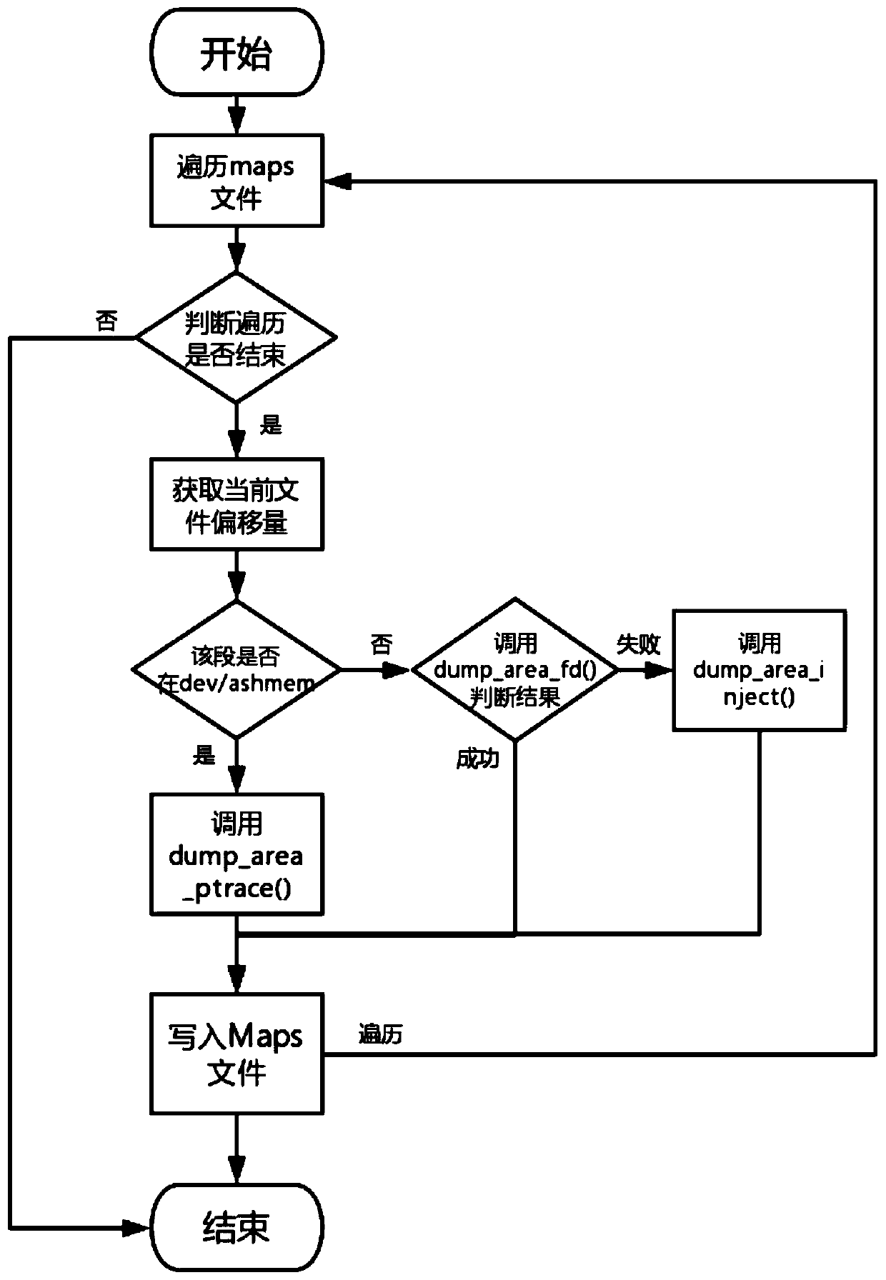 An Android App historical screen recovery and evidence collection system based on memory analysis