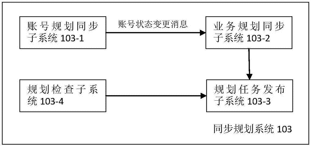 Method and system for synchronization of cross-system data based on account numbers