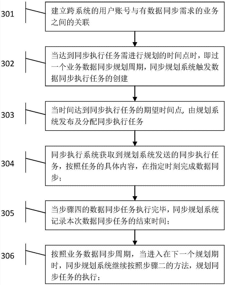 Method and system for synchronization of cross-system data based on account numbers