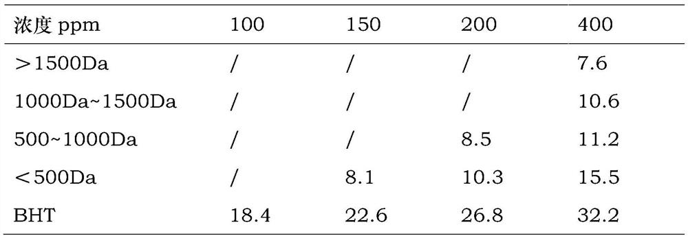 Antioxidant composition as well as preparation and application thereof in food/cosmetics