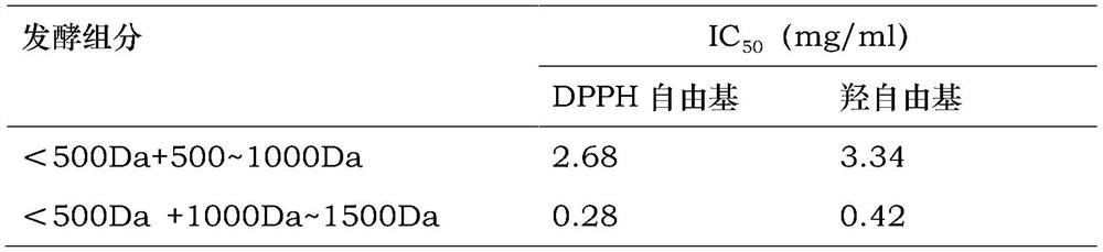 Antioxidant composition as well as preparation and application thereof in food/cosmetics