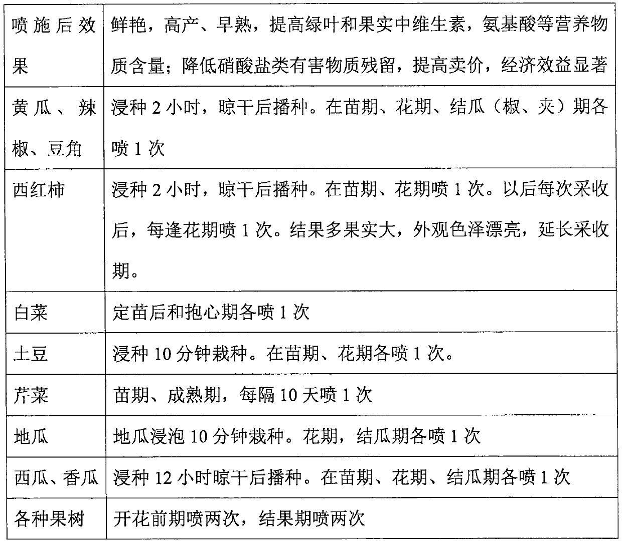 Trace element water soluble fertilizer and preparation method thereof