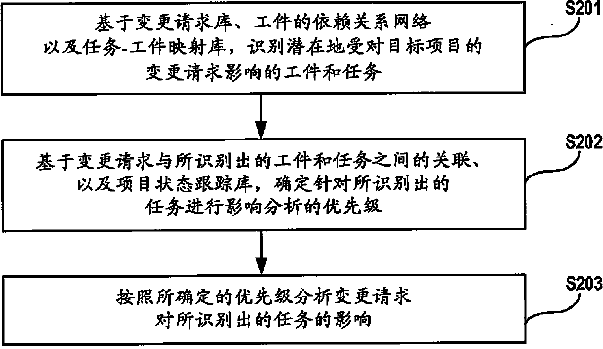 Method and apparatus for performing an impact analysis of a change request