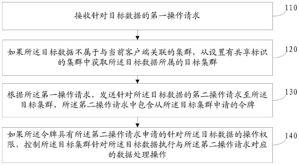 Data processing method and device