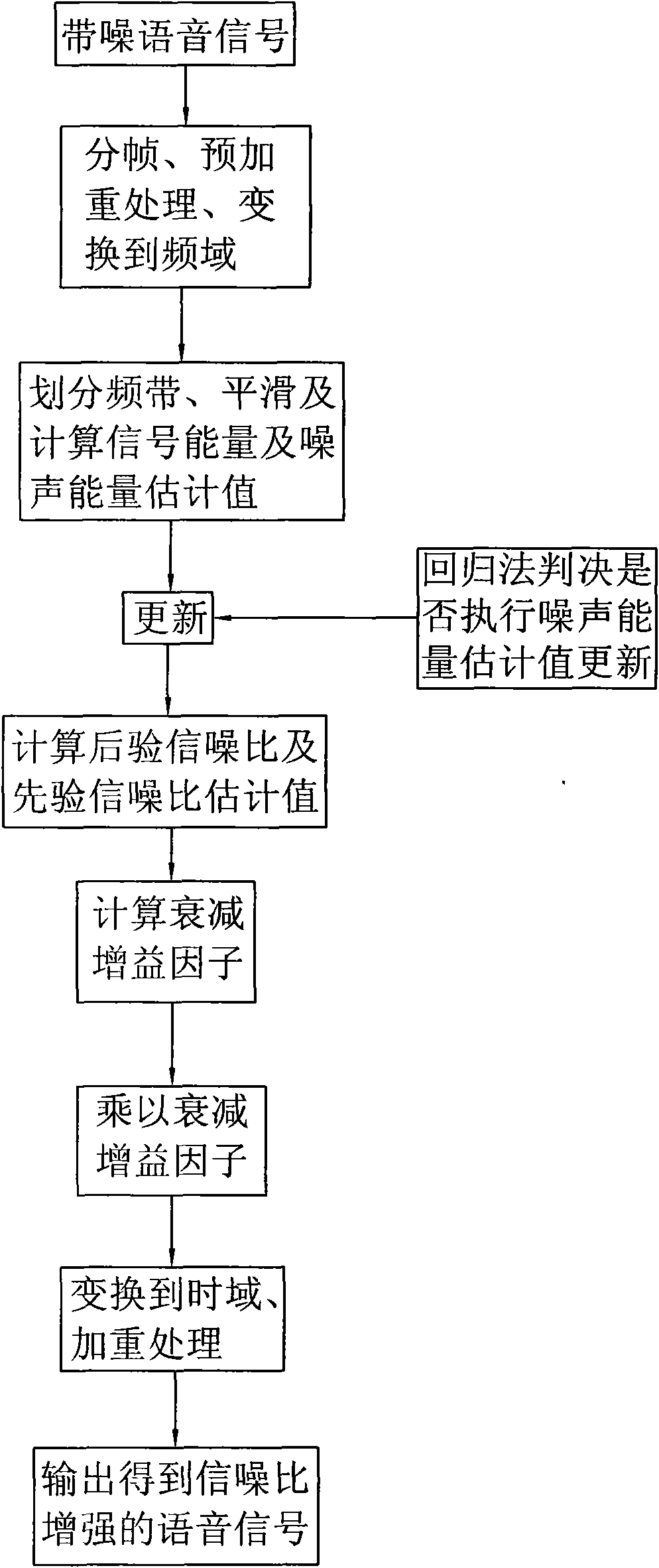 Method for speech enhancement