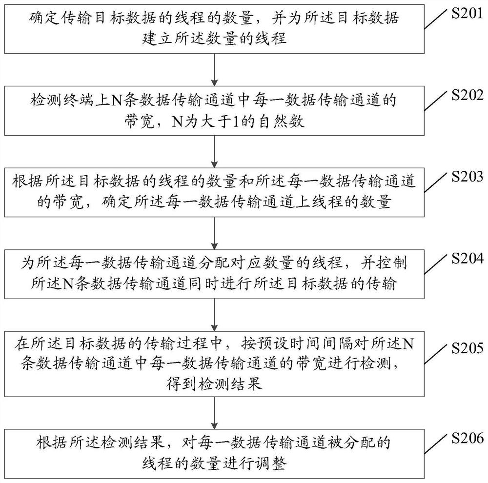 Data transmission method and device, terminal and storage medium