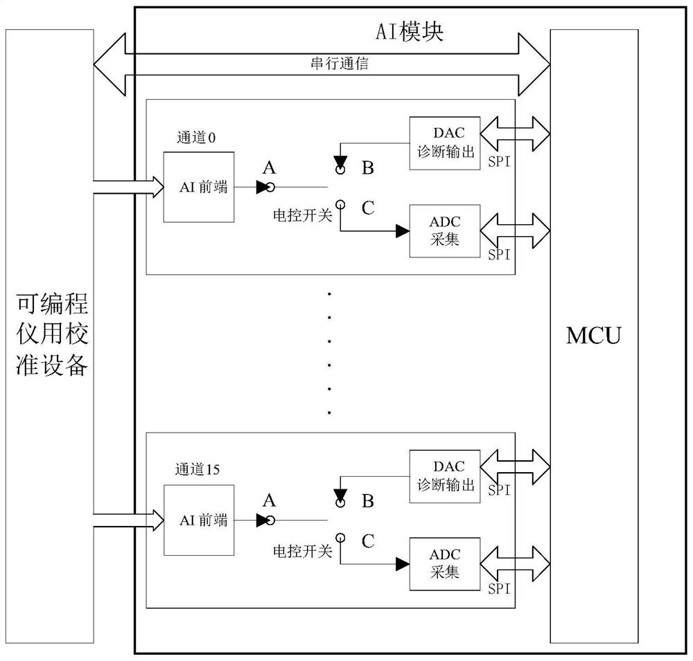 Automatic Calibration System and Method for Analog Input Module of Nuclear Safety Level DCS