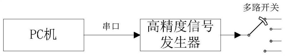 Automatic Calibration System and Method for Analog Input Module of Nuclear Safety Level DCS