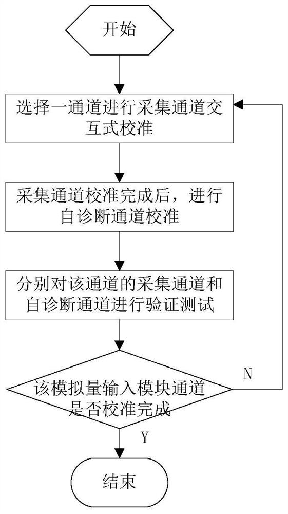 Automatic Calibration System and Method for Analog Input Module of Nuclear Safety Level DCS