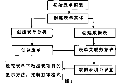 Form self-definition method