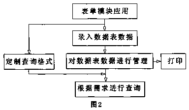 Form self-definition method