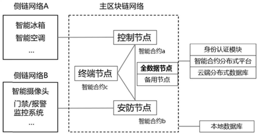 Smart home management method, system and device based on block chain and medium