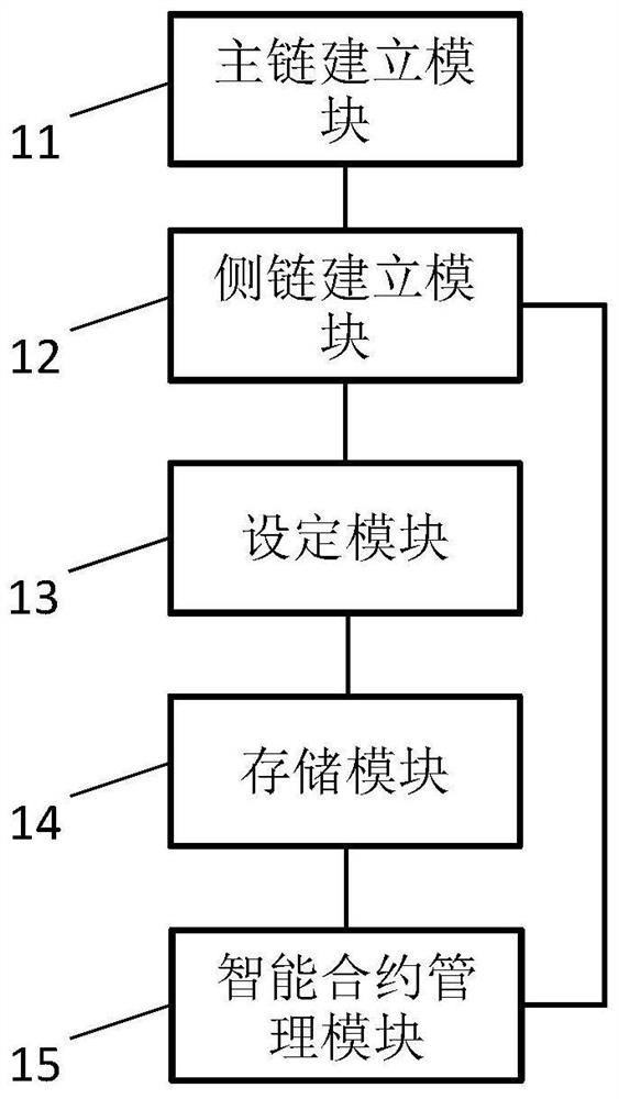 Smart home management method, system and device based on block chain and medium