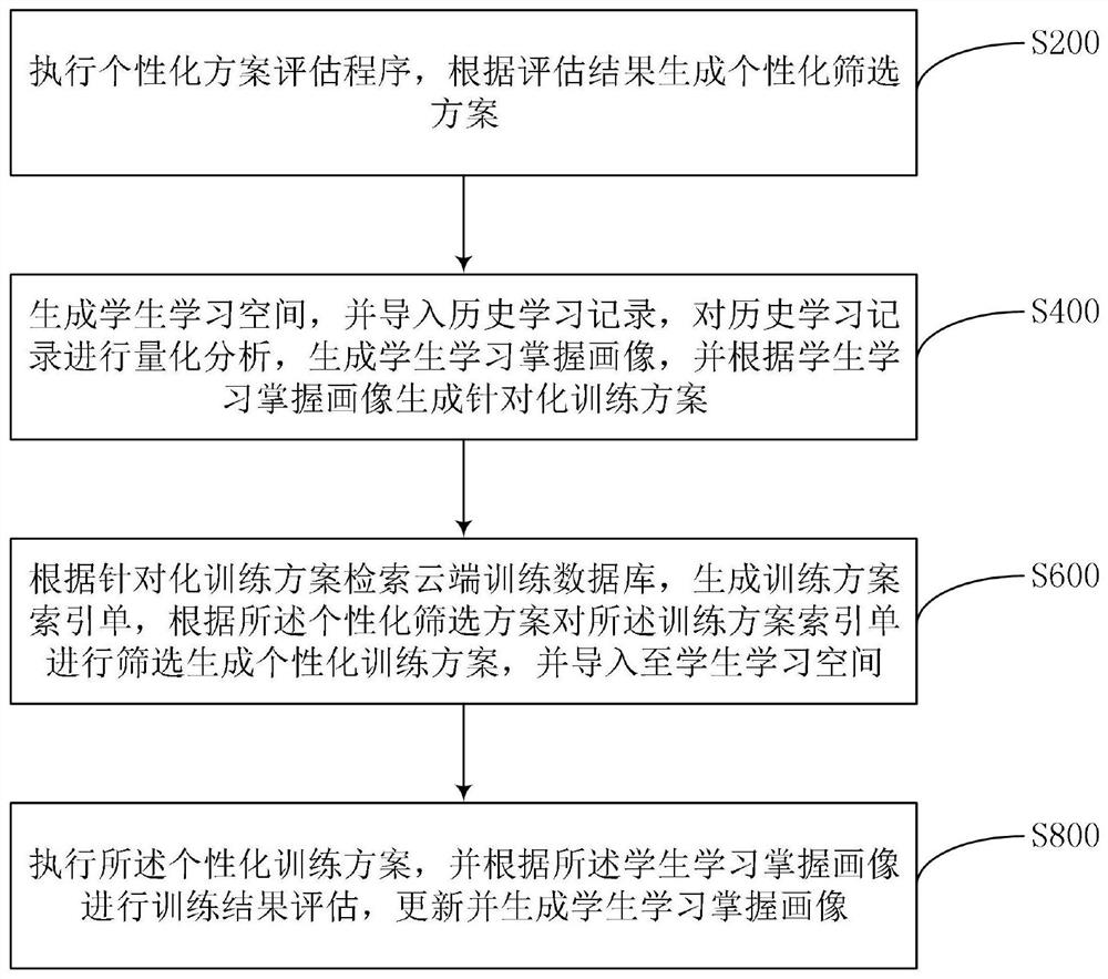 Personalized education management system and method based on data analysis, and medium