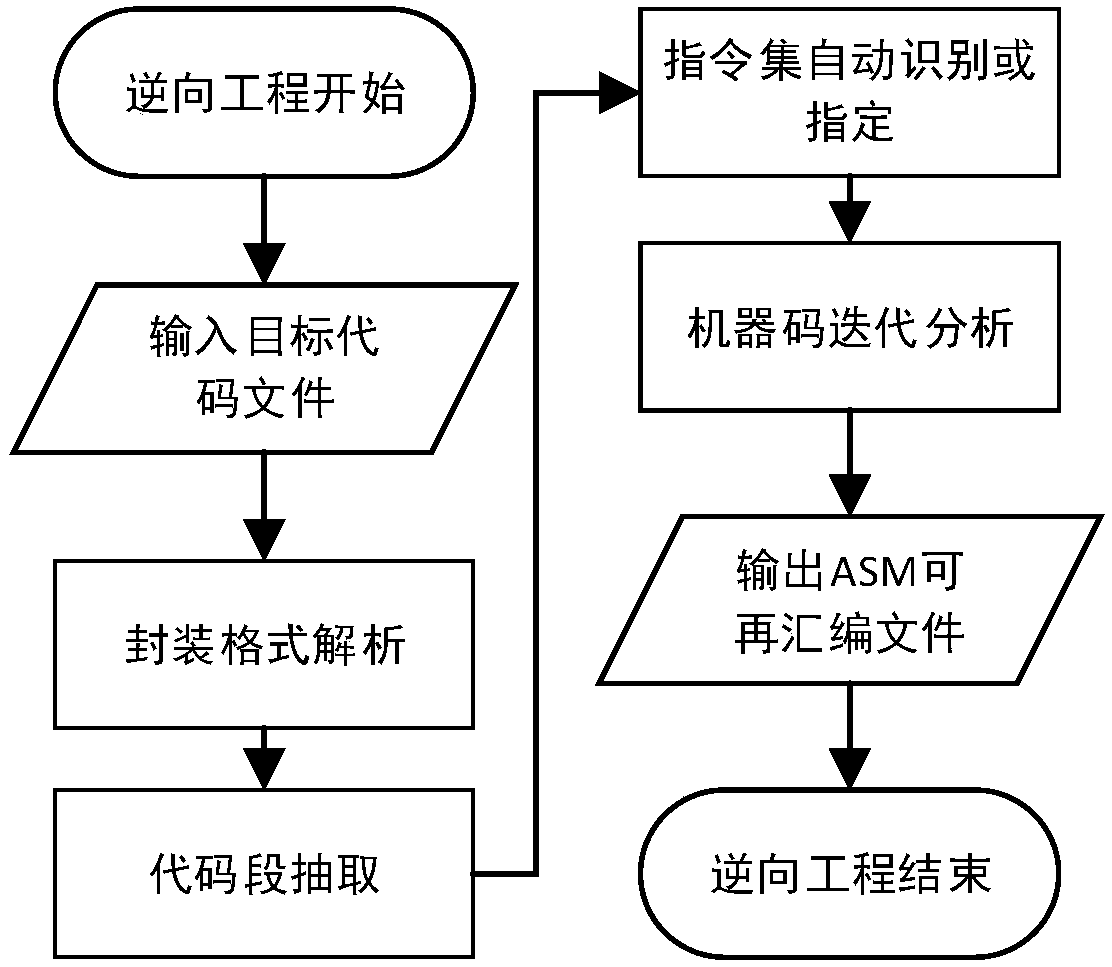 A Reverse Engineering System of Object Code Based on Program Evolution Model