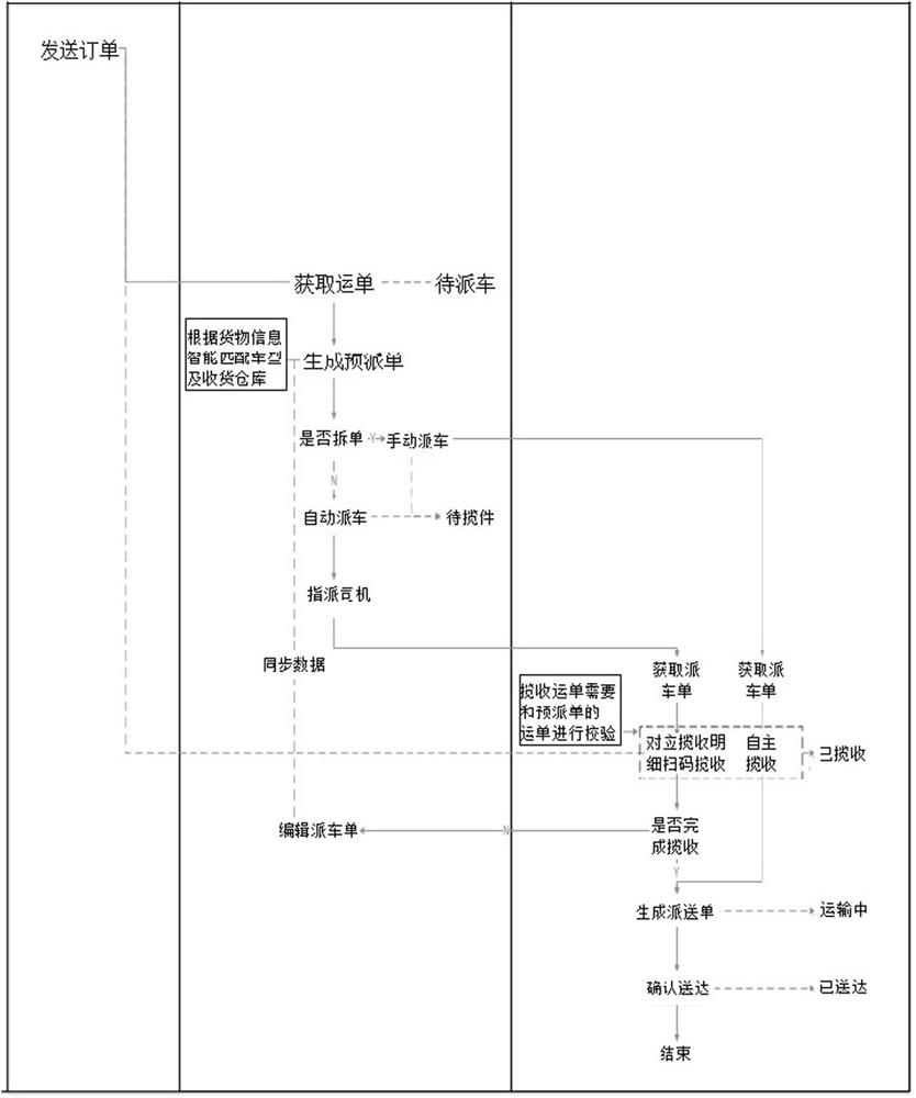 Auto parts logistics special line management system and method based on intelligent planning route