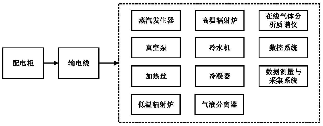 Structural material ultra-high temperature corrosion experiment system and method under serious accident of nuclear reactor