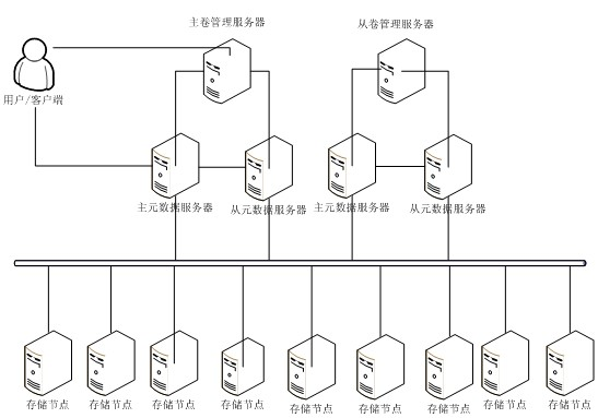 File storage management system of cloud storage system