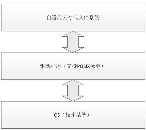 File storage management system of cloud storage system