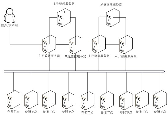 File storage management system of cloud storage system