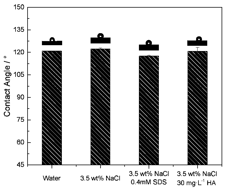 Method for preparing hydrophobic graphene film