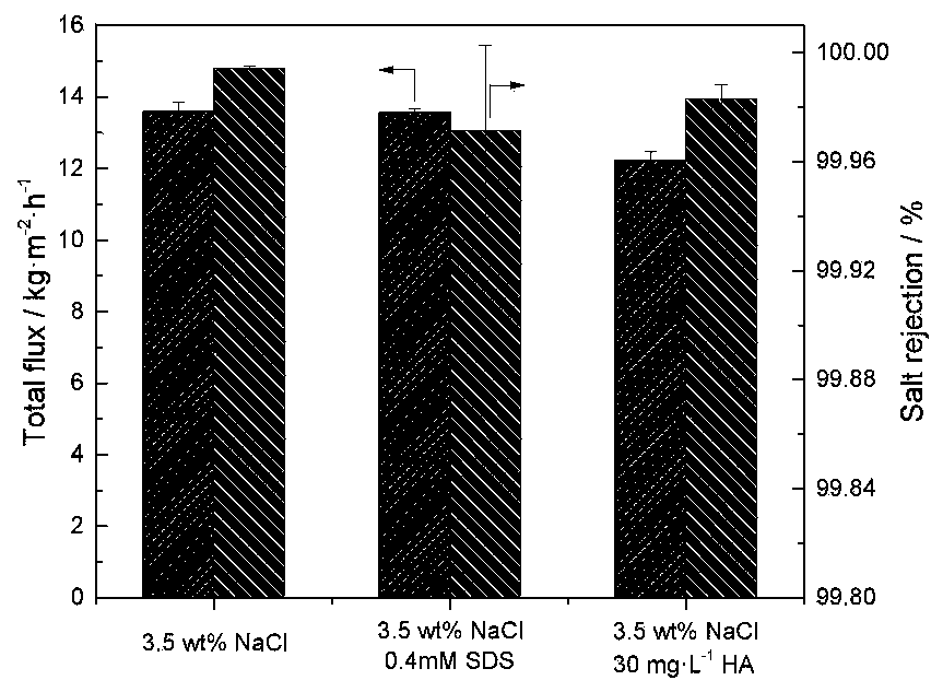 Method for preparing hydrophobic graphene film