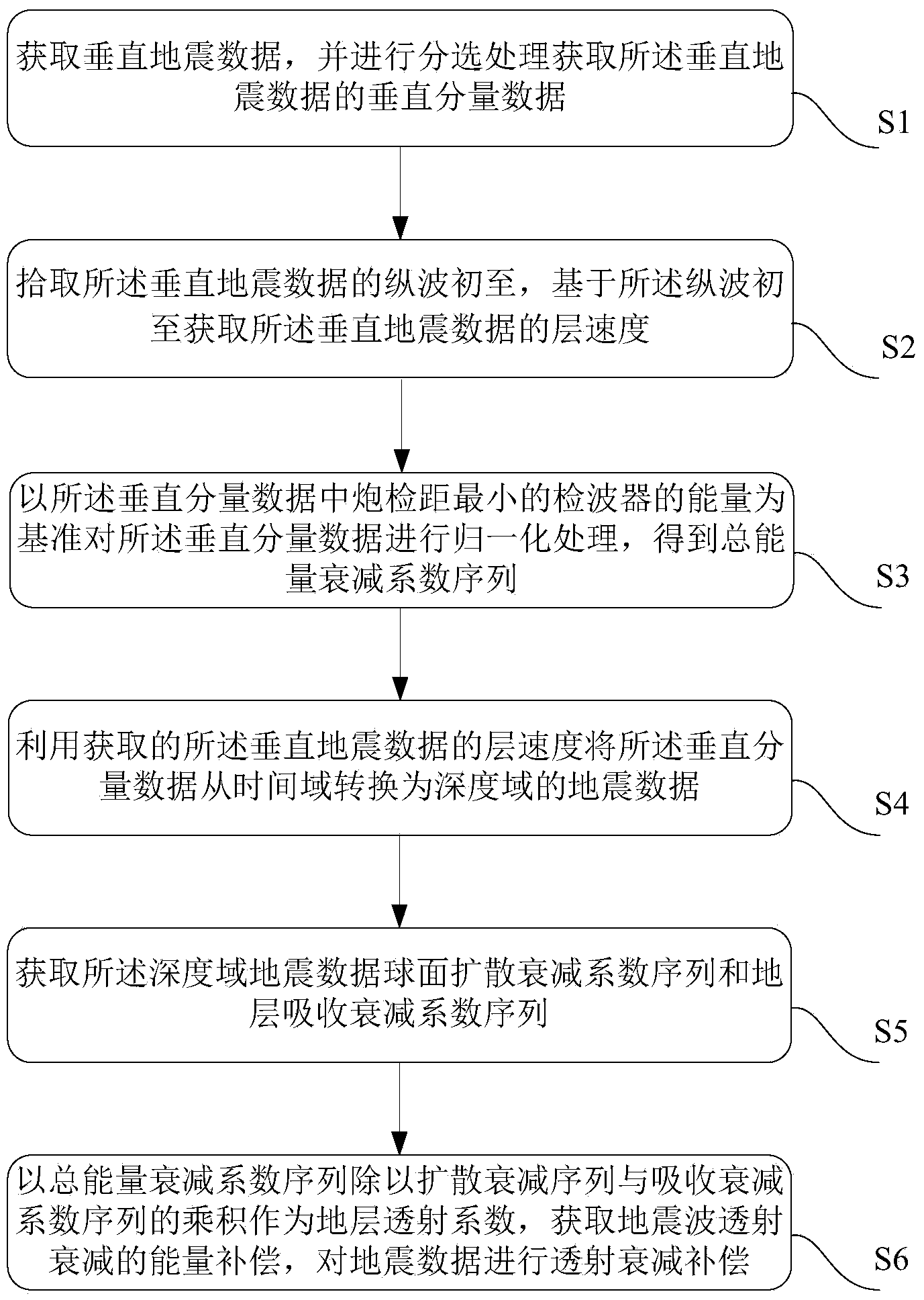 Seismic wave transmission attenuation compensation method and device