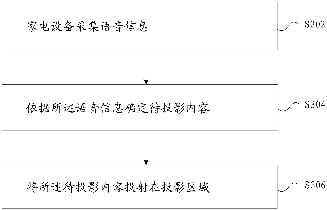 Household appliance and information projection method