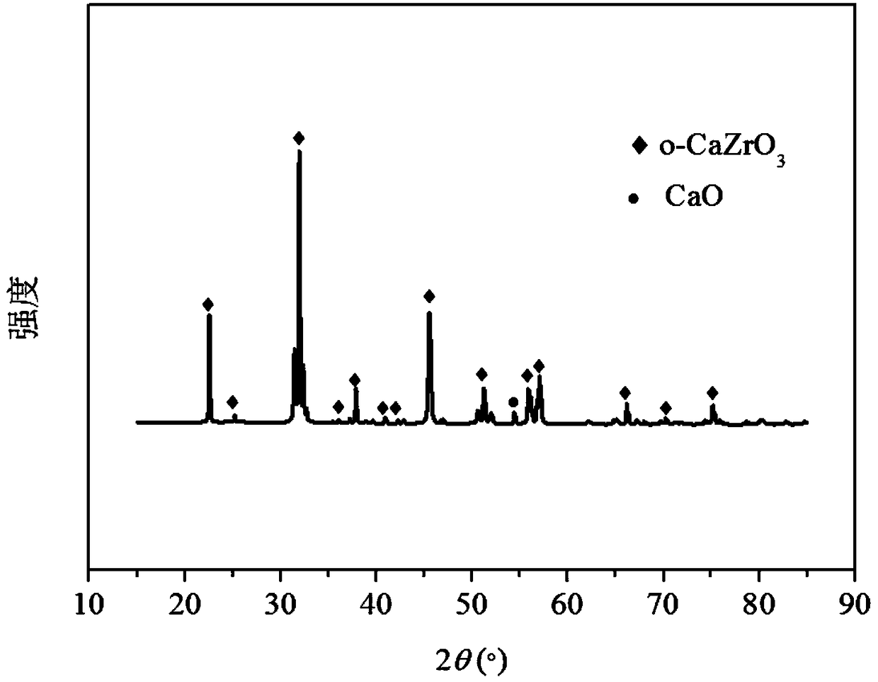 Calcium zirconate material doped with metal and preparation method and application of calcium zirconate material