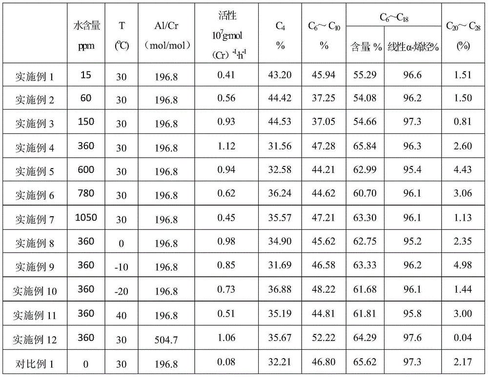 Ethylene oligomerization continuous reaction method