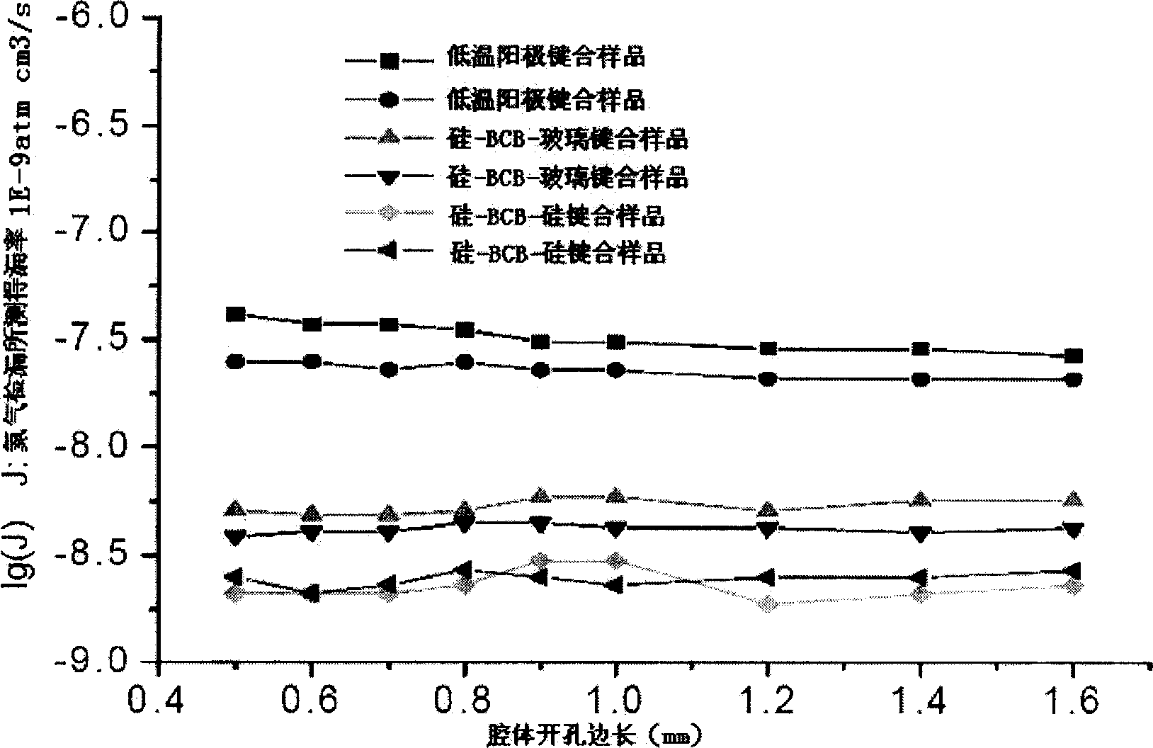 Low temperature airtightness packaging method for wafer level micro machinery device and photoelectric device