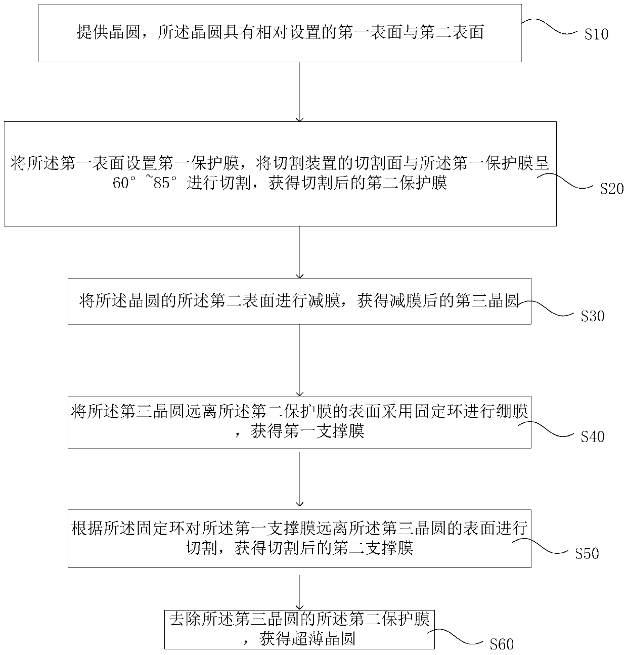 Preparation method of ultrathin wafer