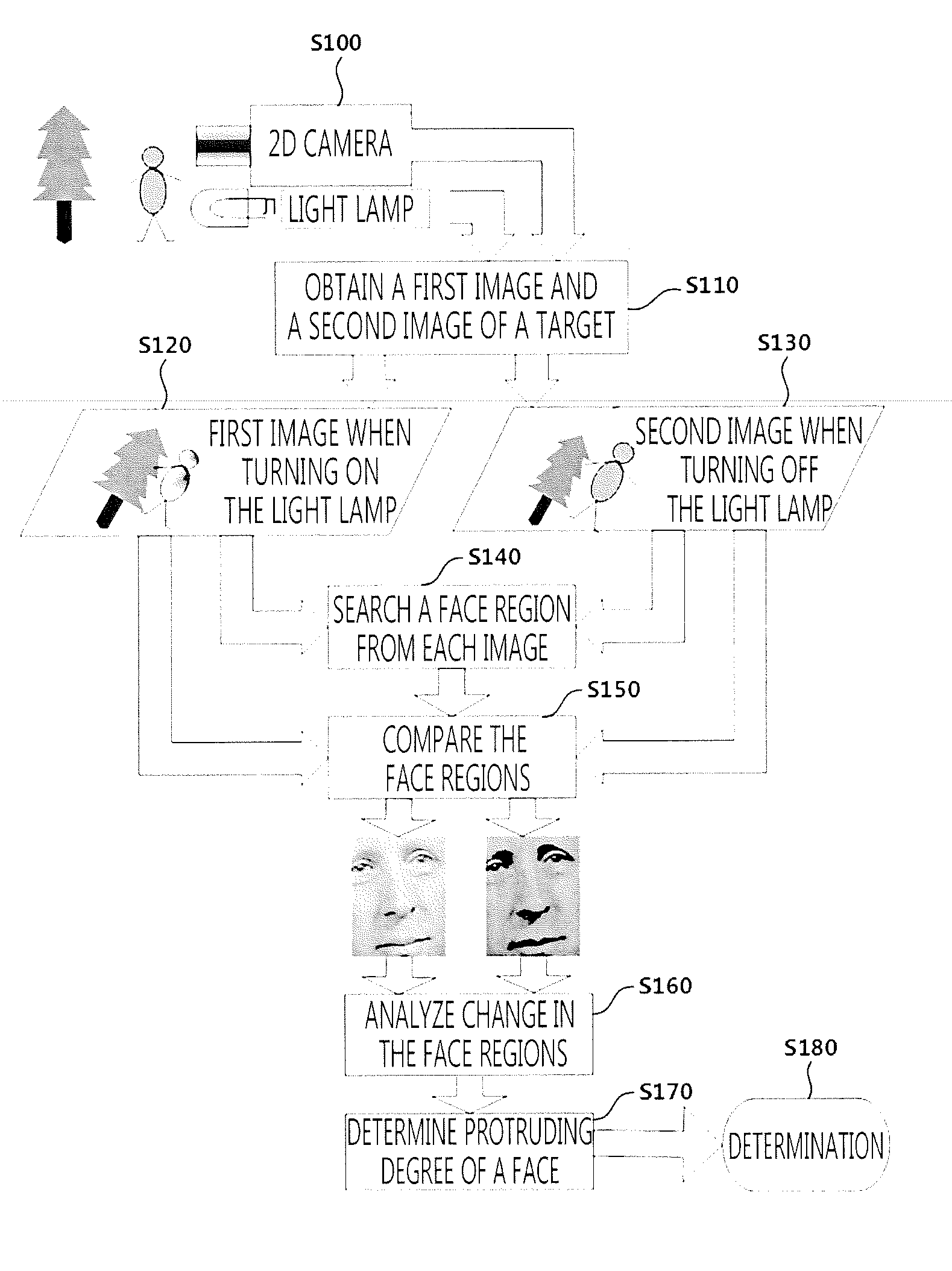 Method and apparatus for recognizing a protrusion on a face