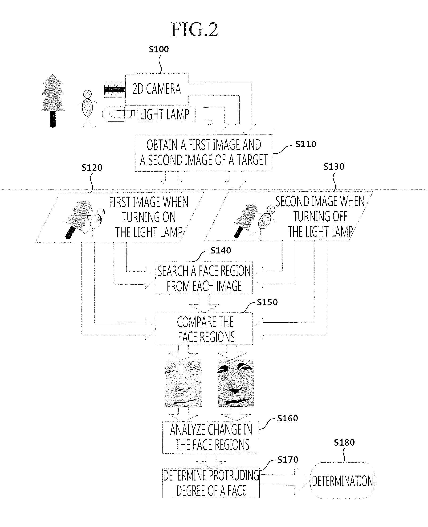 Method and apparatus for recognizing a protrusion on a face