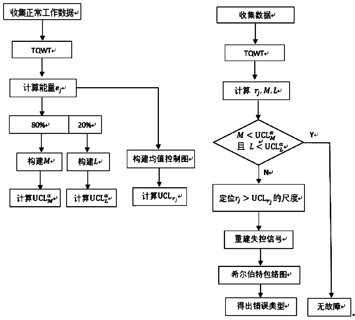 Bearing state monitoring and fault diagnosis method based on TQWT auxiliary SPC