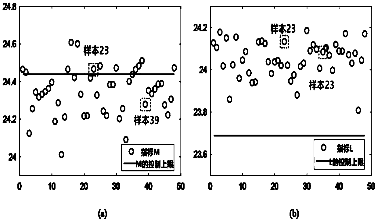 Bearing state monitoring and fault diagnosis method based on TQWT auxiliary SPC