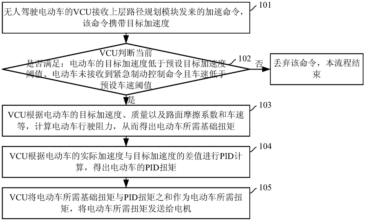 Acceleration control method and device for unmanned electric vehicle