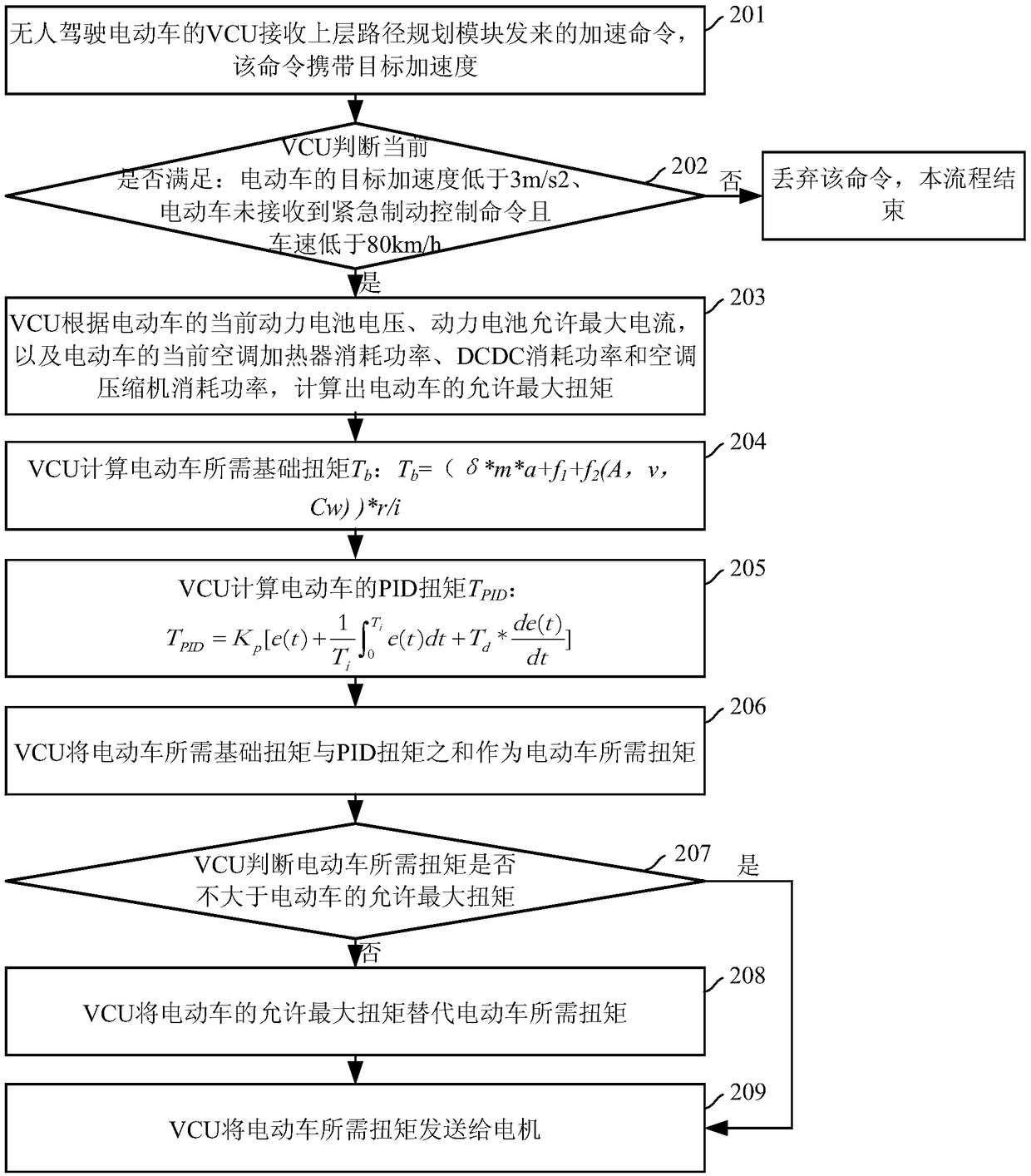 Acceleration control method and device for unmanned electric vehicle