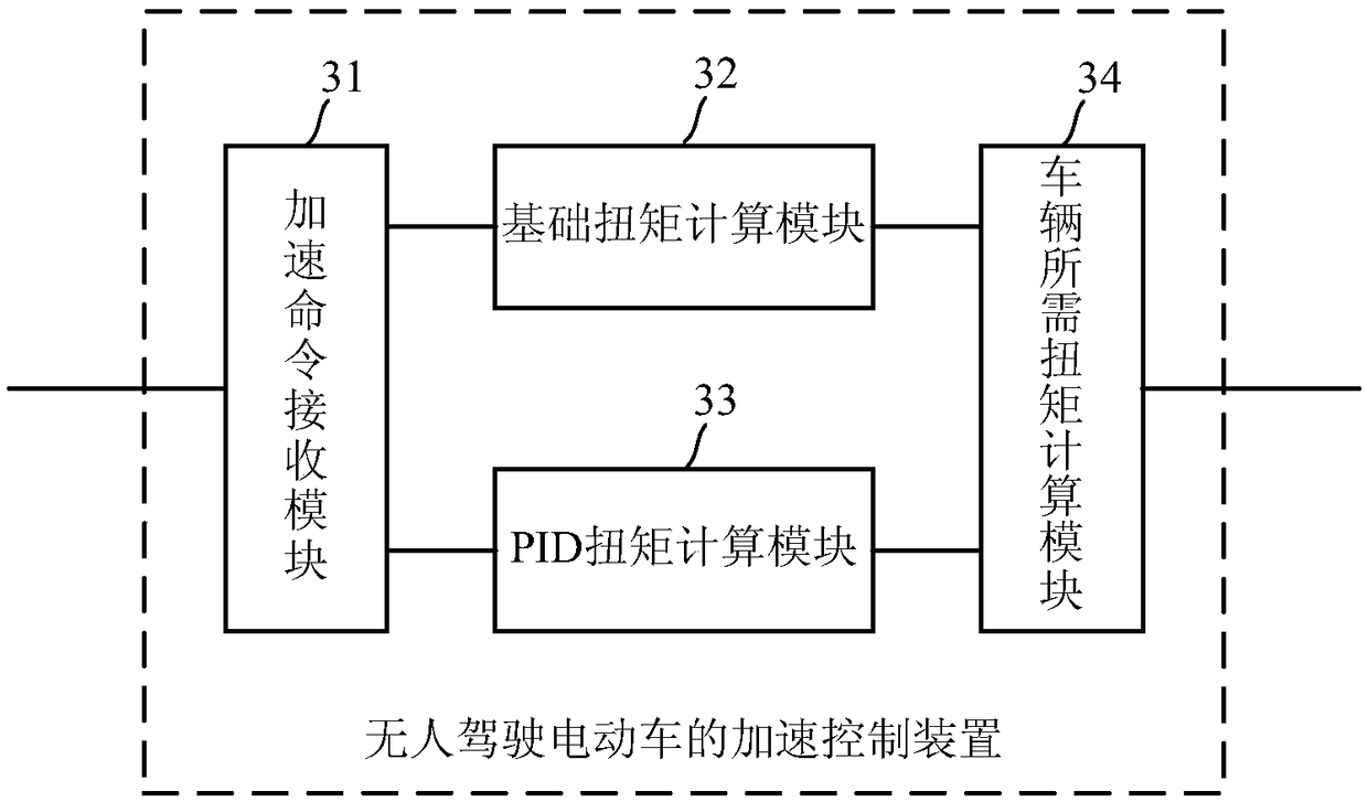 Acceleration control method and device for unmanned electric vehicle