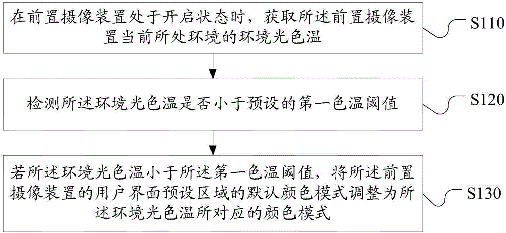 Adjusting method, device and camera device for user interface of front camera device