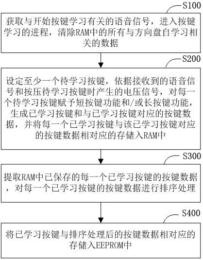 Self-learning method and self-learning system of steering wheel buttons