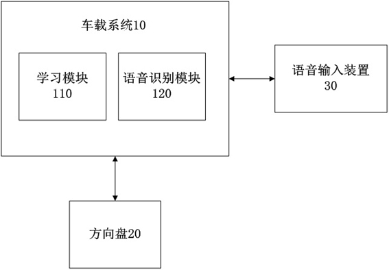 Self-learning method and self-learning system of steering wheel buttons