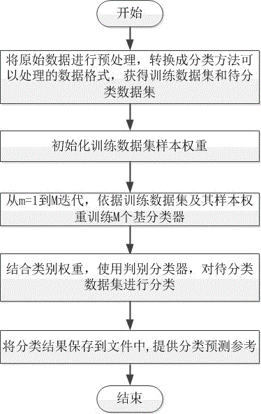 Category weight combined integrated learning classifying method